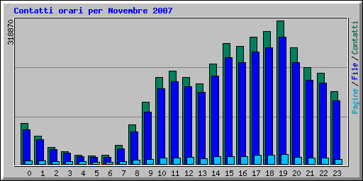 Contatti orari per Novembre 2007