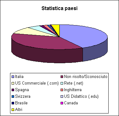 Contatti suddivisi in Nazioni per Novembre 2000