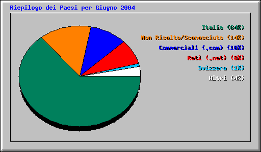 Riepilogo dei Paesi per Giugno 2004