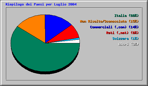 Riepilogo dei Paesi per Luglio 2004