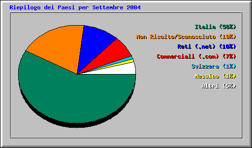 Riepilogo dei Paesi per Settembre 2004