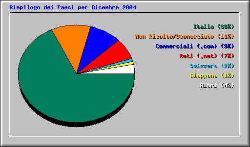 Riepilogo dei Paesi per Dicembre 2004