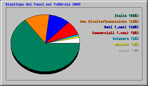 Riepilogo dei Paesi per Febbraio 2005