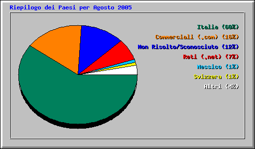 Riepilogo dei Paesi per Agosto 2005