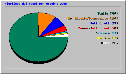 Riepilogo dei Paesi per Ottobre 2005