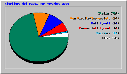 Riepilogo dei Paesi per Novembre 2005