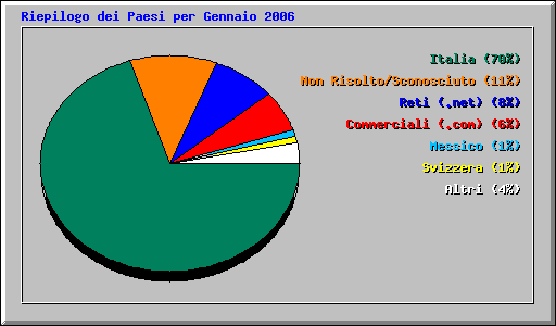 Riepilogo dei Paesi per Gennaio 2006