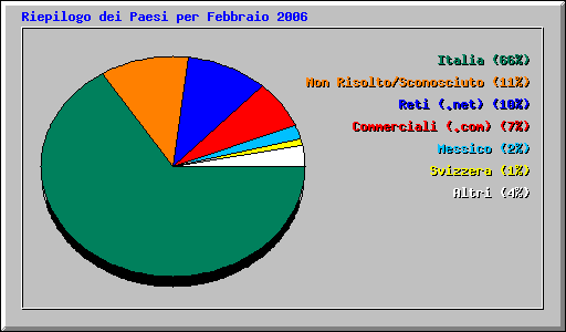 Riepilogo dei Paesi per Febbraio 2006