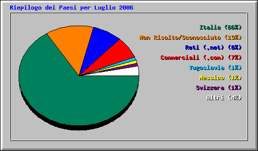 Riepilogo dei Paesi per Luglio 2006