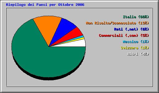 Riepilogo dei Paesi per Ottobre 2006