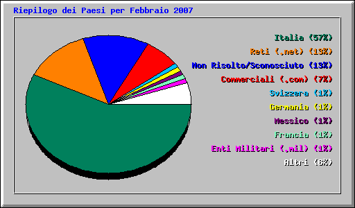 Riepilogo dei Paesi per Febbraio 2007