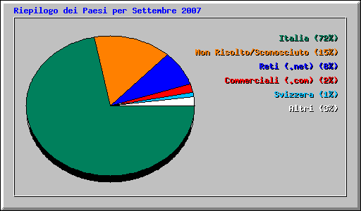 Riepilogo dei Paesi per Settembre 2007