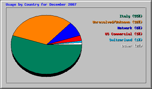 Usage by Country for December 2007