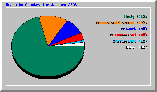 Usage by Country for January 2008