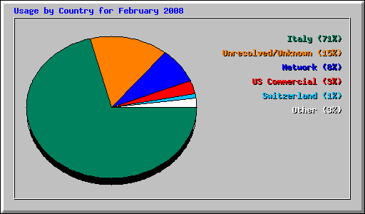 Usage by Country for February 2008