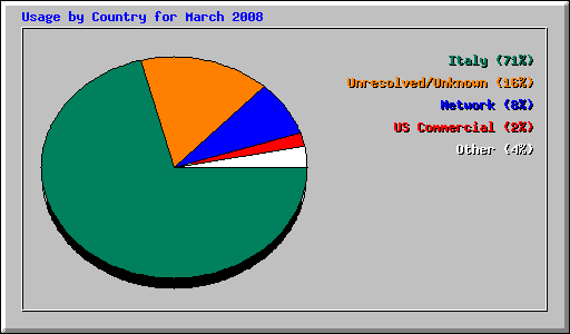 Usage by Country for March 2008