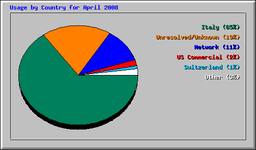 Usage by Country for April 2008