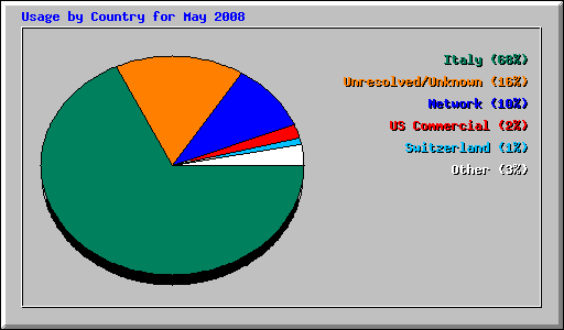 Usage by Country for May 2008