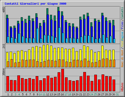 Contatti Giornalieri per Giugno 2000