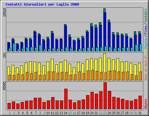 Contatti Giornalieri per Luglio 2000