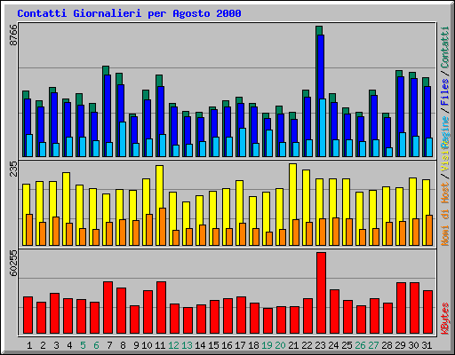 Contatti Giornalieri per Agosto 2000