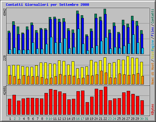 Contatti Giornalieri per Settembre 2000