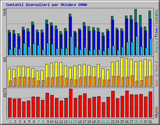 Contatti Giornalieri per Ottobre 2000