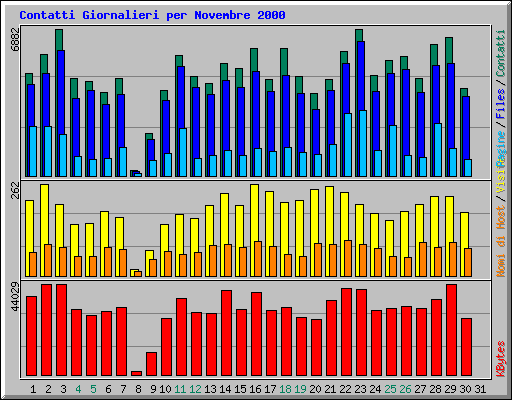 Contatti Giornalieri per Novembre 2000