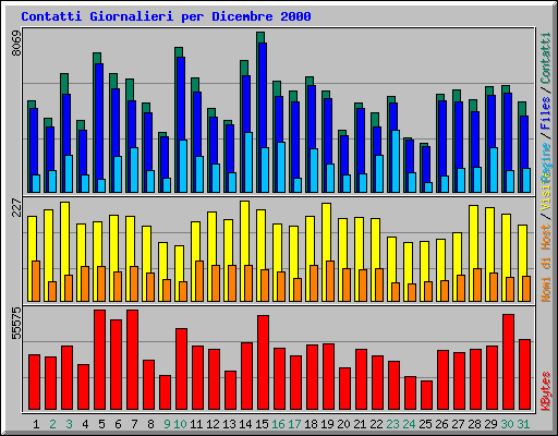 Contatti Giornalieri per Dicembre 2000