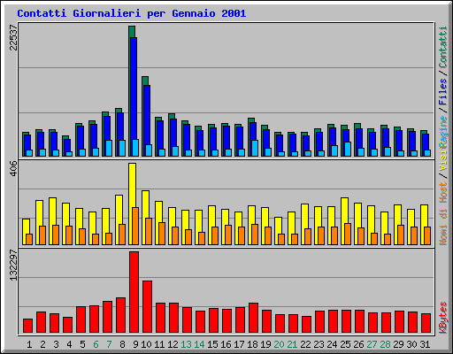 Contatti Giornalieri per Gennaio 2001