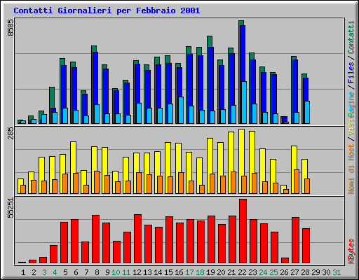 Contatti Giornalieri per Febbraio 2001