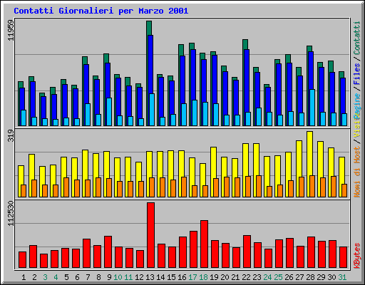 Contatti Giornalieri per Marzo 2001