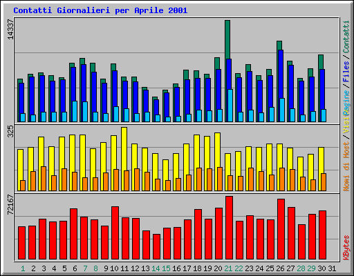 Contatti Giornalieri per Aprile 2001