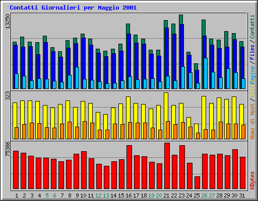 Contatti Giornalieri per Maggio 2001