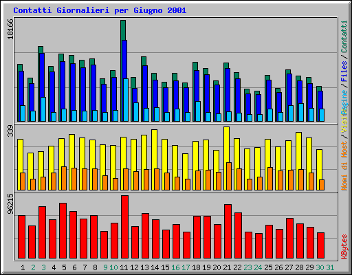 Contatti Giornalieri per Giugno 2001