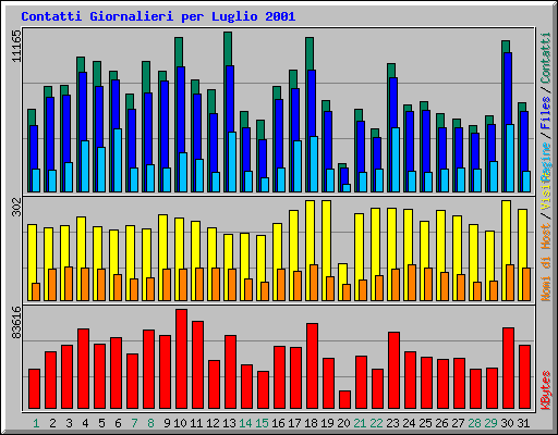 Contatti Giornalieri per Luglio 2001