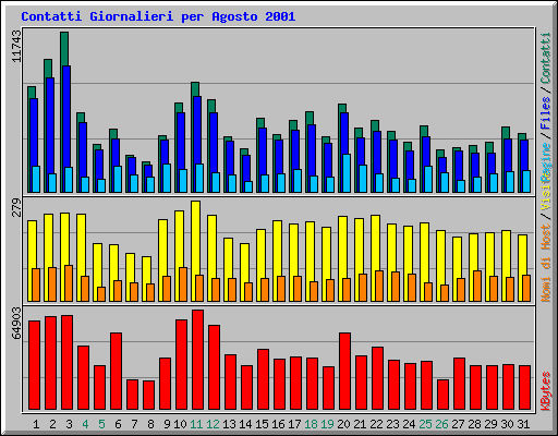 Contatti Giornalieri per Agosto 2001