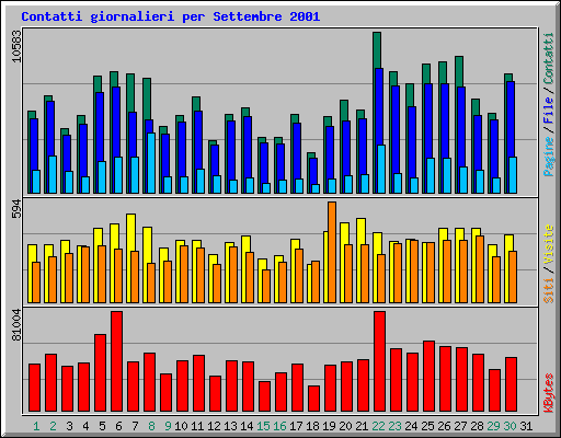 Contatti giornalieri per Settembre 2001