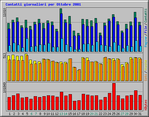 Contatti giornalieri per Ottobre 2001