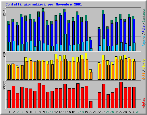 Contatti giornalieri per Novembre 2001