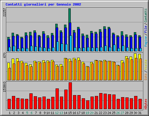 Contatti giornalieri per Gennaio 2002