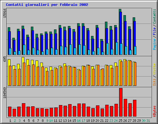 Contatti giornalieri per Febbraio 2002