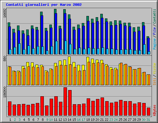 Contatti giornalieri per Marzo 2002