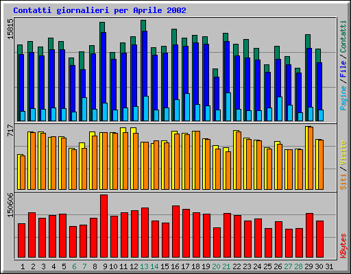 Contatti giornalieri per Aprile 2002