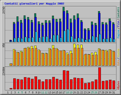 Contatti giornalieri per Maggio 2002