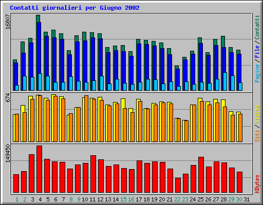 Contatti giornalieri per Giugno 2002