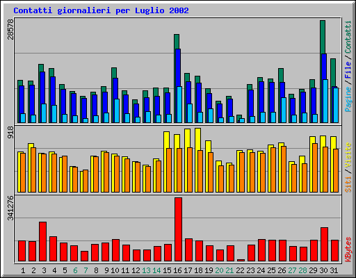 Contatti giornalieri per Luglio 2002