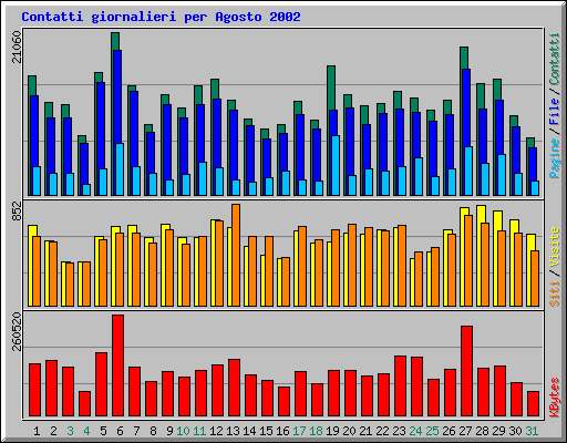 Contatti giornalieri per Agosto 2002