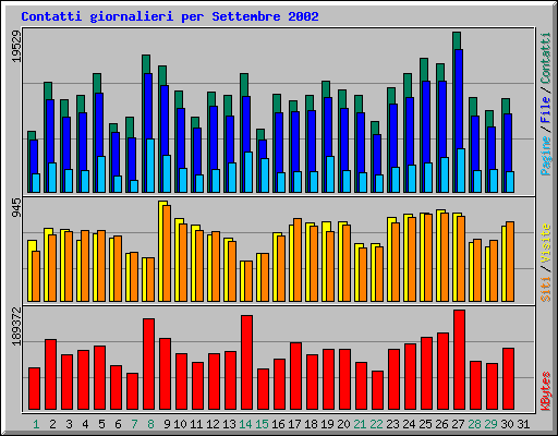 Contatti giornalieri per Settembre 2002