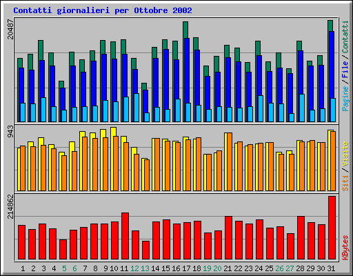 Contatti giornalieri per Ottobre 2002